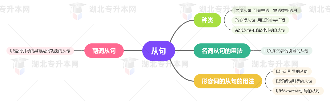 普通專升本英語(yǔ)要掌握多少種語(yǔ)法？25張思維導(dǎo)圖教會(huì)你！