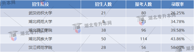 商務(wù)英語專業(yè)公辦院校錄取率