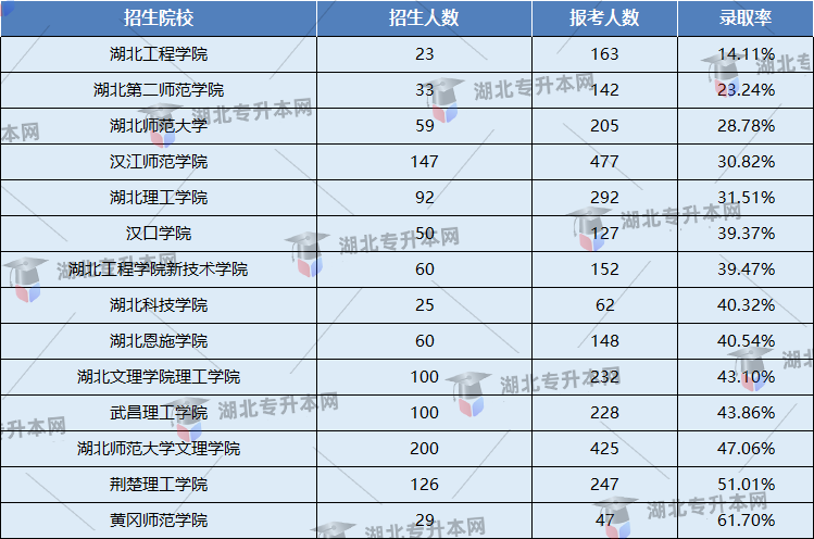 專升本考試漢語言文學(xué)專業(yè)錄取率