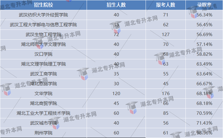 院校錄取率