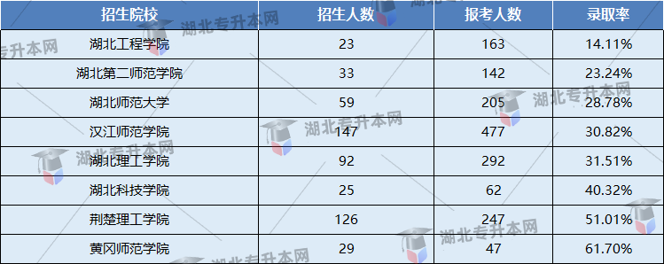 公辦院校漢語言文學專業(yè)錄取率