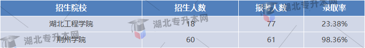 英語專業(yè)錄取率