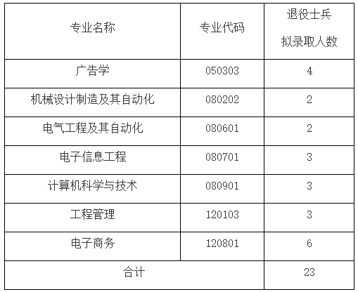 文華學院補錄錄取名單