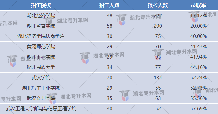 法學(xué)專業(yè)錄取率