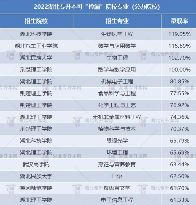 普通專升本有哪些好考的專業(yè)？哪些專業(yè)好考院校又比較好？