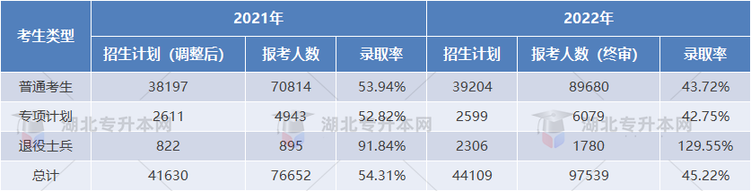 2023專升本和2022專升本哪個更難？2023要考多少分才行？