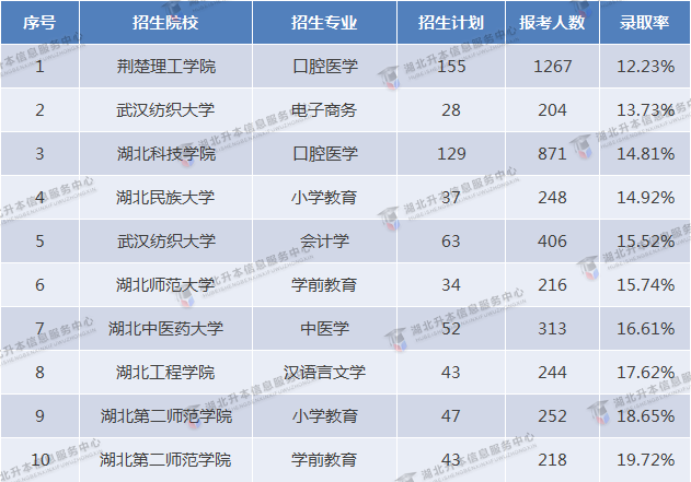 2023專升本和2022專升本哪個更難？2023要考多少分才行？