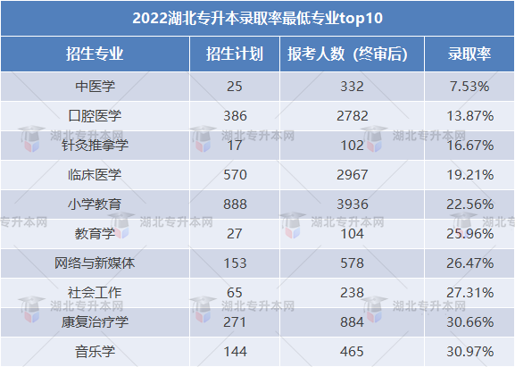 2023專升本和2022專升本哪個更難？2023要考多少分才行？