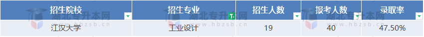 2023專升本工業(yè)設(shè)計專業(yè)會擴招嗎？哪些院校會擴招？