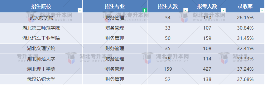 專升本財(cái)務(wù)管理專業(yè)也有不到30%的錄取率？哪個(gè)院校最難考？