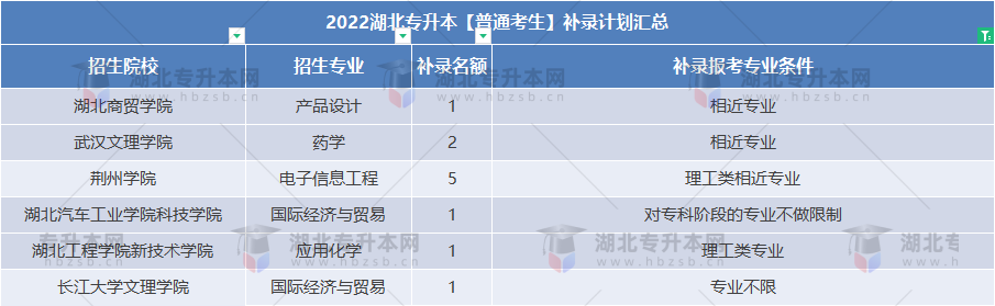 普通專升本補(bǔ)錄還能跨專業(yè)嗎？補(bǔ)錄專業(yè)要求寬松的院校有哪些？