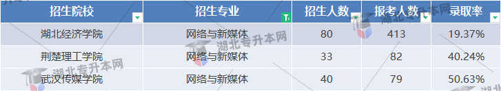 網(wǎng)絡(luò)與新媒體專業(yè)錄取率