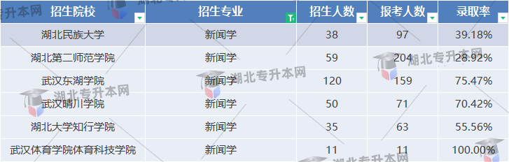 新聞學專業(yè)錄取率