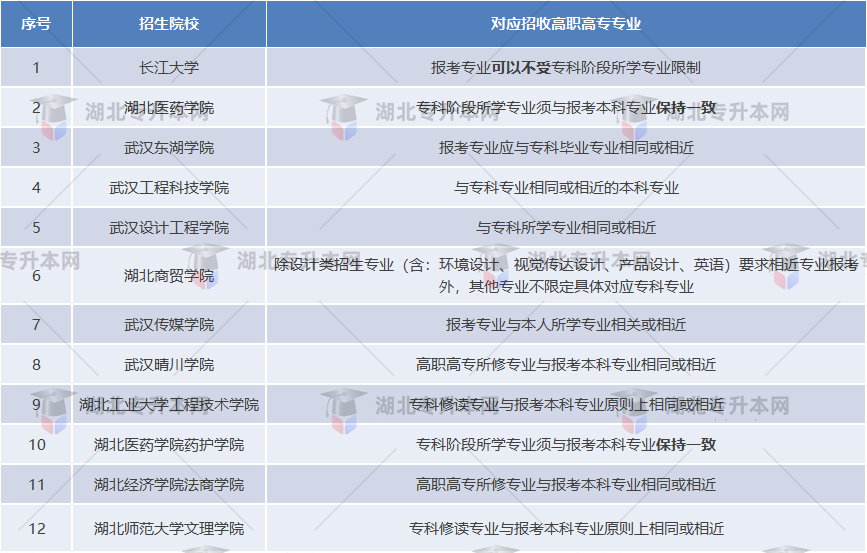 專升本考試院校招生要求