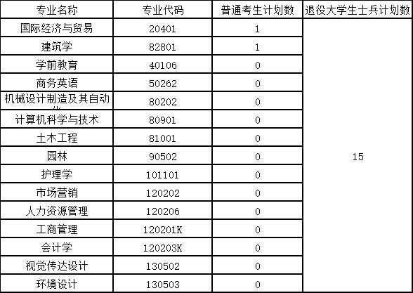 長江大學(xué)文理學(xué)院補(bǔ)錄計劃