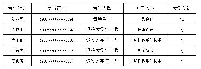 湖北商貿學院補錄預錄取名單