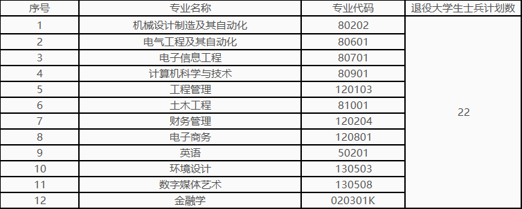 湖北工業(yè)大學工程技術(shù)學院補錄計劃