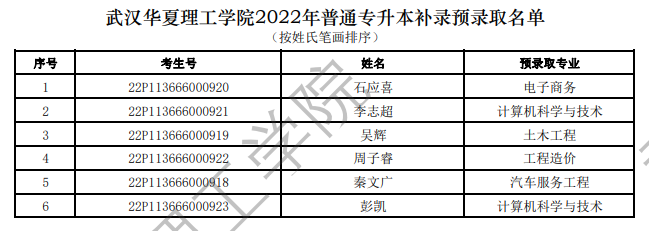 武漢華夏理工學(xué)院補(bǔ)錄預(yù)錄取名單