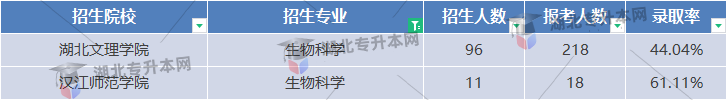 生物科學(xué)專業(yè)錄取率