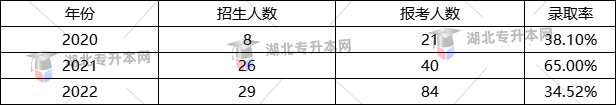 地理信息科學(xué)專(zhuān)業(yè)錄取率