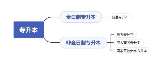 專升本考試