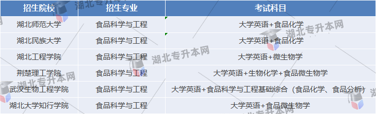 食品科學(xué)與工程專業(yè)l錄取率