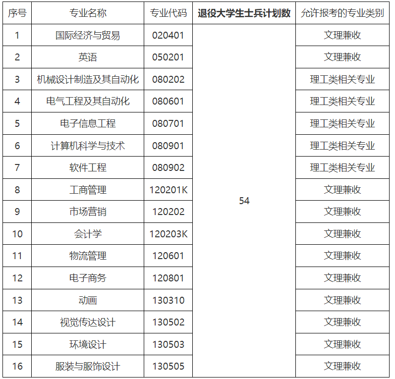 武漢紡織大學外經(jīng)貿(mào)學院補錄計劃