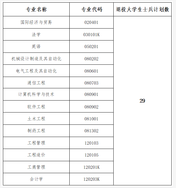 武漢工程大學郵電與信息工程學院補錄計劃