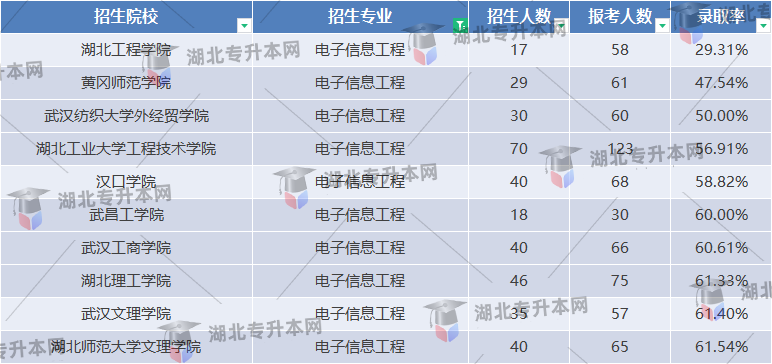 電子信息工程專業(yè)公辦院校錄取率