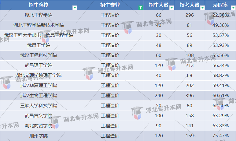 工程造價專業(yè)錄取率