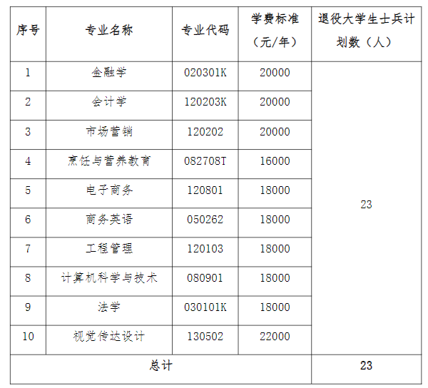 湖北經(jīng)濟(jì)學(xué)院法商學(xué)院補(bǔ)錄計(jì)劃