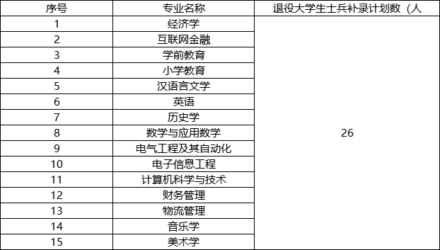 湖北師范大學文理學院補錄計劃